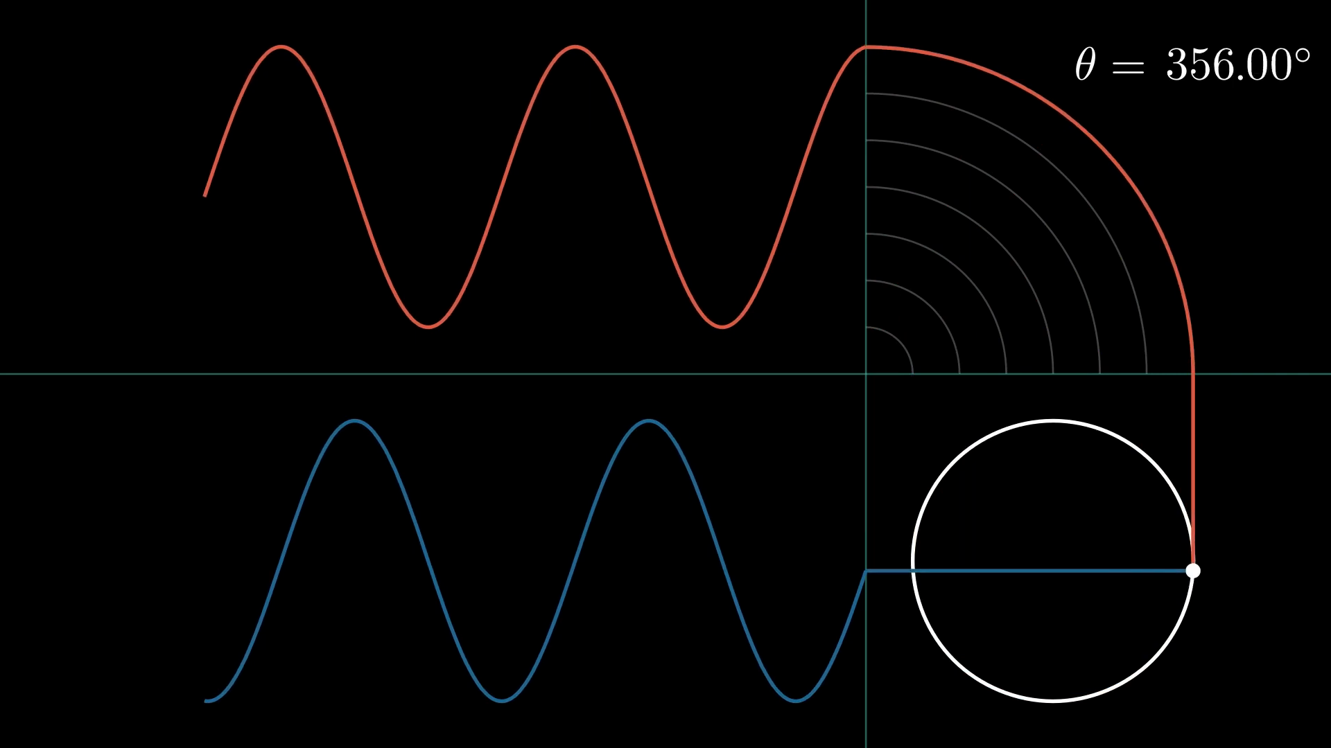 Sine and cosine